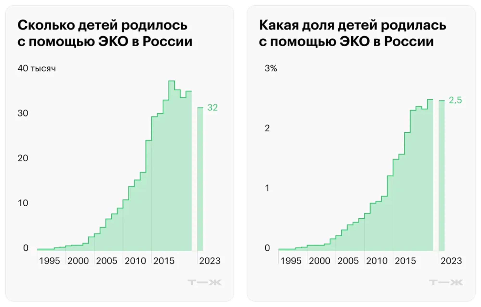 Сколько детей в России родилось с помощью ЭКО 1995 2023 Тинькофф Журнал Экстракорпоральное оплодотворение ЭКО это оплодотворение вне женского организма Обычно к этой процедуре прибегают пары где у одного из партнёров диагностировано бесплодие Всего с 1995 года в России по технологии ЭКО родилось около 400 тысяч младенцев это 0 9 от всех детей родившихся за этот период Источники данных Российская ассоциация репродукции человека ТАСС Больше данных по рождаемости в России и в мире В какие даты чаще рождаются россияне Динамика рождаемости смертности браков и разводов в России апрель 2020 февраль 2024 Динамика рождаемости в 49 самых населённых странах мира 1950 2021 Сколько детей в среднем рожали женщины в возрасте от 25 до 44 лет в США 1975 2023