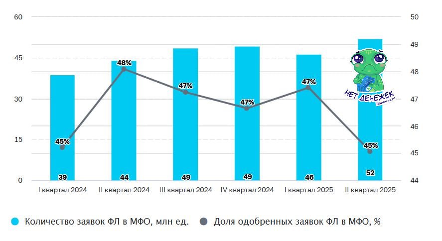 Россиянам стало труднее получить заем в МФО Микрофинансовые организации вслед за банками начали пристальнее присматриваться к потенциальным заемщикам из за чего доля одобрения заявок снизилась во втором квартале до 45 с 47 кварталом ранее отчитался ЦБ Несмотря на это регулятор отметил ухудшение качество кредитного портфеля МФО Однако новые меры включая предоставление информации о доходах заемщиков и период охлаждения помогут решить проблему считают в Банке России Всего МФО выдали займов на 533 млрд рублей с апреля по июнь включительно что на 7 больше относительно показателя за первый квартал Размер совокупного портфеля тоже вырос на 7 до 739 млрд рублей Это говорит о восстановлении данного сегмента При этом как мы уже отмечали ранее основной объем выдач пришелся на МФО связанные с крупнейшими маркетплейсами и расчетными кредитными организациями займы Будь в курсе с Банкирос Буст