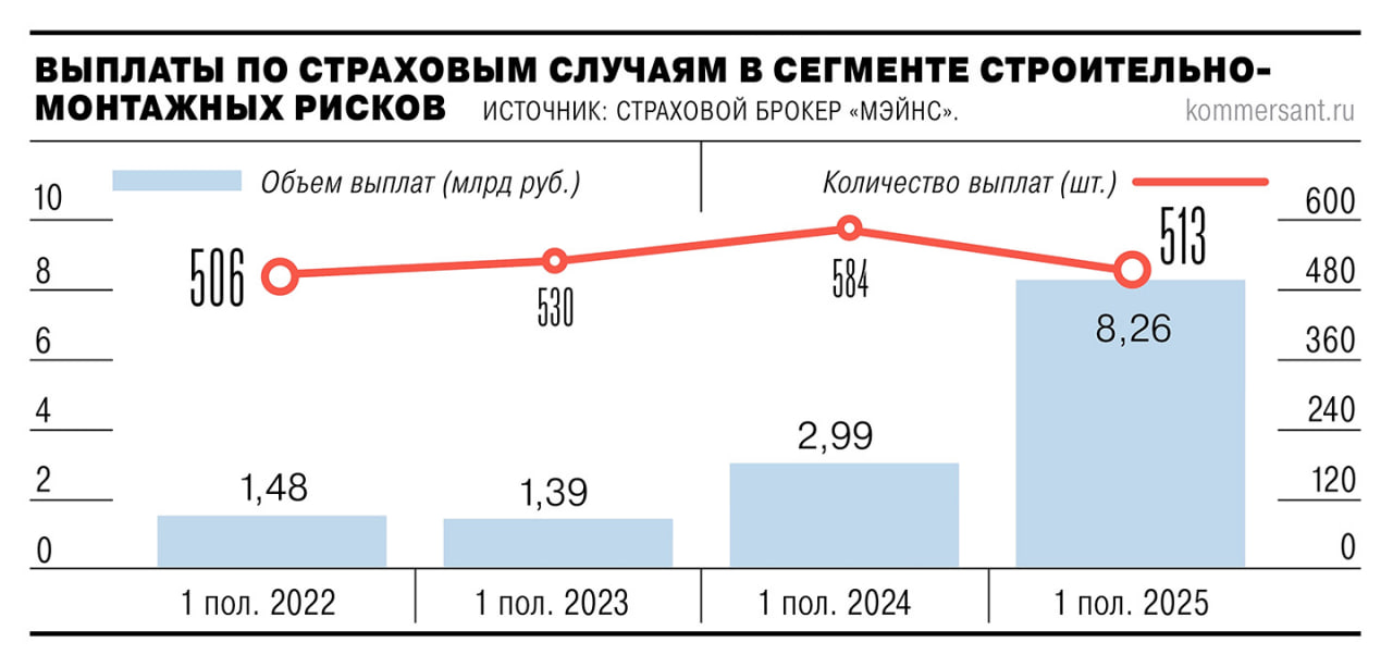 Страховые выплаты по строительным случаям достигли максимума с 2022 го По итогам первой половины 2025 го рост почти в 3 раза по сравнению с показателями прошлого года до 8 2 млрд Это максимум как минимум за четыре года говорит страховой брокер Mains Суммы выросли а вот количество выплат осталось на том же уровне около 500 шт Все из за крупных страховых случаев в прошлые годы и возмещения финансовых убытков из за задержек строительства Девелоперы ждут что выплаты продолжат расти и в ближайший год Эксперты это подтверждают но предупреждают страховые компании могут ужесточить условия для клиентов и повысить тарифы Страхование стройработ защищает от потерь которые могут возникнуть во время строительства или монтажа Защитить можно сами работы технику оборудование материалы Страховые лимиты составляют в среднем 5 7 млрд на один объект Движение ру в MAX