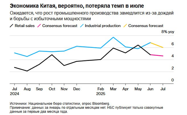 Рост промышленного производства в Китае, вероятно, резко замедлился в прошлом месяце, поскольку ливни нарушили работу заводов и шахт, в то время как правительство активизировало усилия по ограничению избыточных мощностей.  Официальные данные, которые будут опубликованы в пятницу, покажут рост промышленного производства в июле на 6% по сравнению с аналогичным периодом прошлого года, что ниже роста на 6,8% в предыдущем месяце, согласно медианному прогнозу 33 экономистов, опрошенных Bloomberg. Ожидается, что рост розничных продаж замедлится до 4,6%, что станет самым низким показателем за пять месяцев.