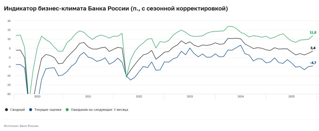 Индикатор бизнес климата ИБК Банка России в ноябре составил 3 4 п октябрь 2 3п это максимум за последние 6 мес регулятор Деловая активность продолжила расти Ценовые ожидания бизнеса увеличились второй месяц подряд и вернулись к средним значениям 1к25 достигнув максимума с января 2025 года jkinvest news jkinvest