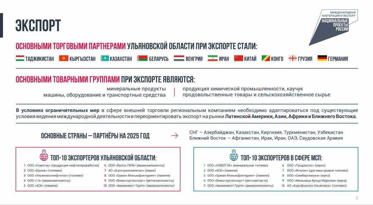 Более 90 стран — торговые партнеры Ульяновской области.    Крупнейшими при экспорте стали Таджикистан, Кыргызстан, Казахстан, Беларусь, Венгрия, Иран, Китай, Конго, Грузия. Объем поставок за границу за 10 месяцев 2024 года превысил 230 млн $. Только со странами СНГ он увеличился на 16%. Всего на экспорт поставляют 530 ульяновских компаний.   Один из инструментов продвижения продукции — участие в международных выставках. В 2024 году 68 ульяновских предприятия представили свои товары на 16 площадках. А уже в феврале «Домашний ресторатор», «Ульяновский хладокомбинат», «Репьевский крупозавод», «Заволжский мясокомбинат» и кондитерская фабрика «Сладис» примут участие в «Продэкспо 2025», запланированы переговоры с потенциальными партнерами из Киргизии.   В 2024 году заключены 33 уникальных экспортных контракта с субъектами МСП при поддержке  регионального экспортного центра. Объем поддержанного экспорта составил 12,9 млн $. Это результат работы нацпроекта Президента «Международная кооперация и экспорт».    Акцентами обновленного нацпроекта станут продвижение продукции под национальным брендом «Сделано в России» и развитие экспортной инфраструктуры. Наш регион активно вовлечен в развитие МТК «Север-Юг», обеспечивая доступ регионов России в терминалы прикаспийских государств и Персидского залива.