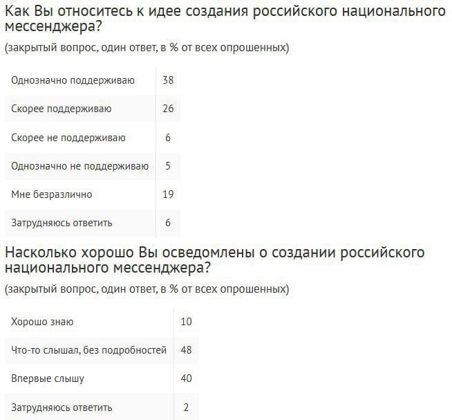 Инициативу по созданию национального мессенджера MAX поддерживают 64% россиян, о его разработке слышали 58%. Главными плюсами считают независимость от ухода иностранных сервисов 36% , повышение цифровой независимости страны 34% и популяризацию российских разработок 33% . В целом мессенджерами пользуются 85% опрошенных, в первую очередь – для общения с родными, близкими, друзьями 85% , а также для просмотра новостей 49% и работы/учебы 47% . Концепция единого сервиса, объединяющего множество функций, нравится 53% респондентов. Самые востребованные функции для интеграции – запись к врачу 26% , вызов такси 24% , ИИ-помощник 23% , доступ к госуслугам 21% , покупка билетов и онлайн-заказы по 19% . Опрос: ВЦИОМ