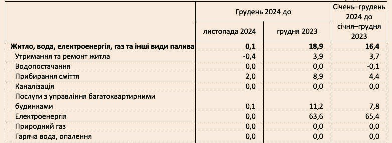 На Украине в 2024 году стремительно повысились цены на коммунальные услуги по сравнению с предыдущим годом  По данным Государственной службы статистики тарифы на услуги по управлению многоквартирными домами увеличились на 11,2%, вывоз мусора подорожал на 8,9%.  Сильнее всего возросла стоимость электроэнергии  — на 63,6%!