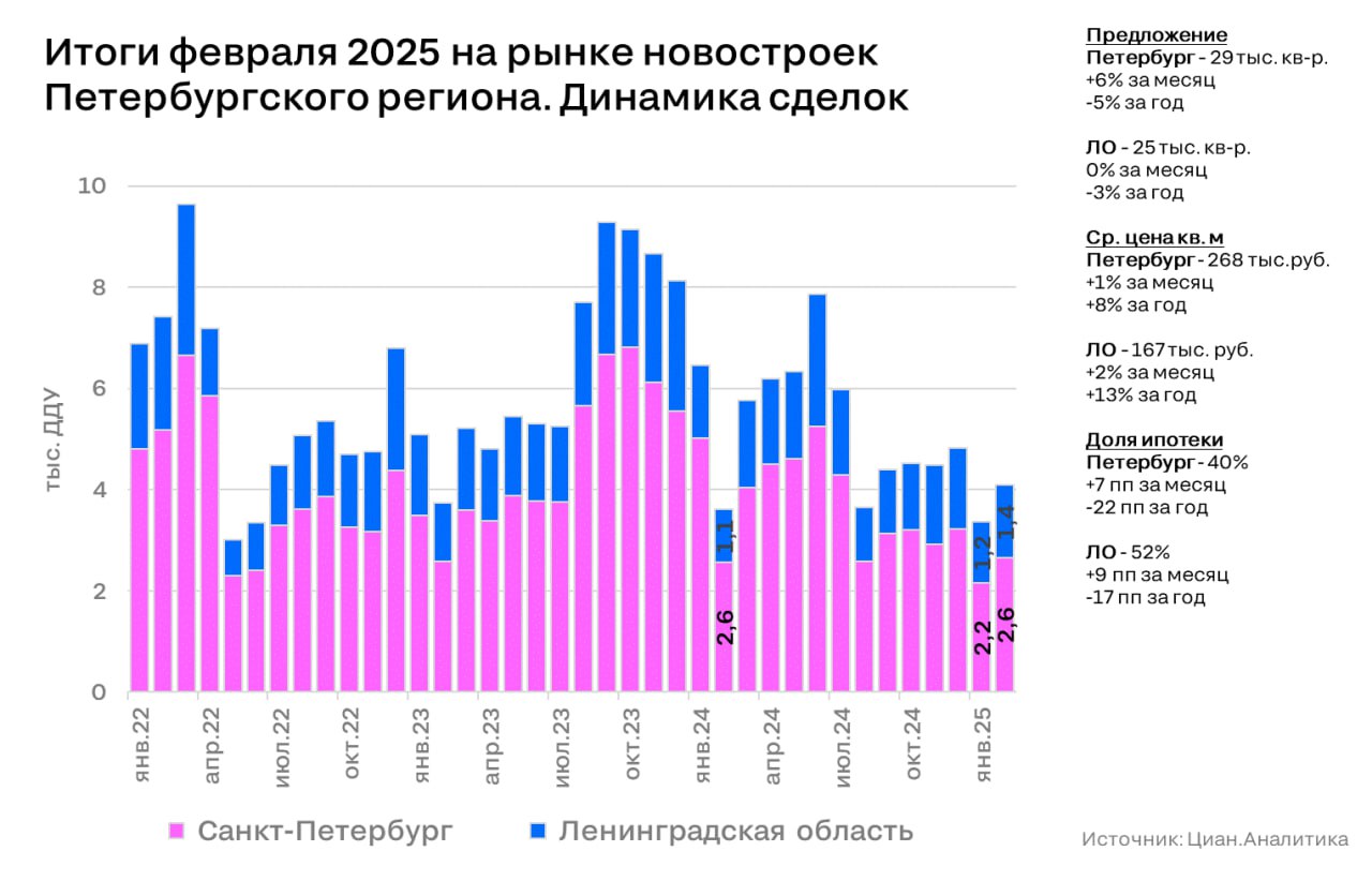 В новостройках Петербургского региона выросли и спрос и предложение  В феврале 2025 на первичном рынке Санкт-Петербурга и Ленинградской области было заключено 4.1 тыс. ДДУ. Зафиксирован рост на 19% в месячном выражении, на 12% в годовом. Такие темпы продаж - лишь на четверть ниже фоновых значений последних 3 лет, что не так уж и плохо на фоне актуальных ипотечных ставок.  Снизились продажи в рассрочку и со 100%-й оплатой, а доля ипотеки приблизилась к половине от всех сделок. Продолжился и медленный рост цен, хотя он и продолжает уступать темпам инфляции  +8% против +10% за последние 12 месяцев . Впервые за последние 3 квартала подрос объем предложения  а по площадям стартовавших корпусов зафиксирован максимум с декабря 2023 .   Алексей Попов, руководитель Циан.Аналитики  #аналитика Циан для профи