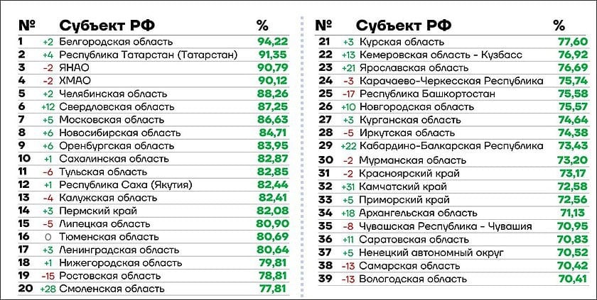 3  1   Камчатка показала наибольшую положительную динамику в рейтинге регионов России по цифровой трансформации.   Минцифры РФ обнародовало рейтинг региональных руководителей цифровой трансформации  РЦТ . Проанализирована работа 88 регионов  кроме Москвы , из которых 39 набрали больше 70% от максимально возможной оценки.    От ДФО в Топ-10 вошла только Сахалинская область  10 место  с показателем 82,87%.  На 12-ой позиции разместилась Якутия -82,44%. Оба субъекта поднялись за год на 1 позицию.   Камчатка занимает 32-ое место с результатом 72,58%, взлетев на 31 позицию. В правительстве губернатора Владимира Солодова цифровое развитие курирует Николай Киселев    Следом за полуостровом с отставанием всего на две сотых процента идёт Приморье. +5 позиций за год.   Остальные регионы ДФО, к сожалению, не набрали более необходимых для попадания в рейтинг 70%   При формировании рейтинга учитываются в общей сложности 18 показателей. В их число входят информационная безопасность, переход на «ГосТех», уровень импортонезависимости ПО, цифровая зрелость органов государственной власти, льготная ИТ-ипотека, полнота внесения информации в ГИС ЖКХ, цифровизация услуг посредством визуального конструктора, уровень удовлетворенности граждан массовыми социально значимыми услугами, внедрение платформы обратной связи, госпаблики, доля электронных медицинских свидетельств о рождении, внедрение «Госключа», направление исполнительных документов в электронном виде и пр.   TAdviser