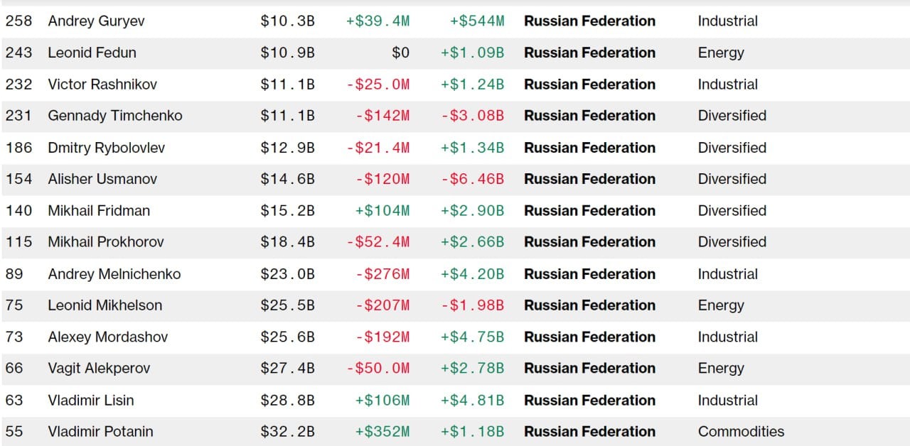 Российские миллиардеры сомневаются в дальнейшем росте экономики РФ и в снятии Трампом санкций  Экономика. Как пишет Bloomberg, 6 ключевых российских миллиардеров не ожидают экономического краха в стране, который бы поспособствовал завершению конфликта. Однако они отмечают «существенные изменения в экономике» и невозможность достижения долгосрочных экономических целей правительства.  Санкции. По мнению миллиардеров, даже при прекращении огня в украинском конфликте, санкции не будут сразу же отменены. При этом введенные ограничения уже сильно сказываются на деградации технологий и производственного оборудования России, что затрудняет экономический рост, пишет издание.  Картинка: Bloomberg Billionaires Index, на которой приведены самые богатые российские бизнесмены. Издание, вероятно, опросило именно их.