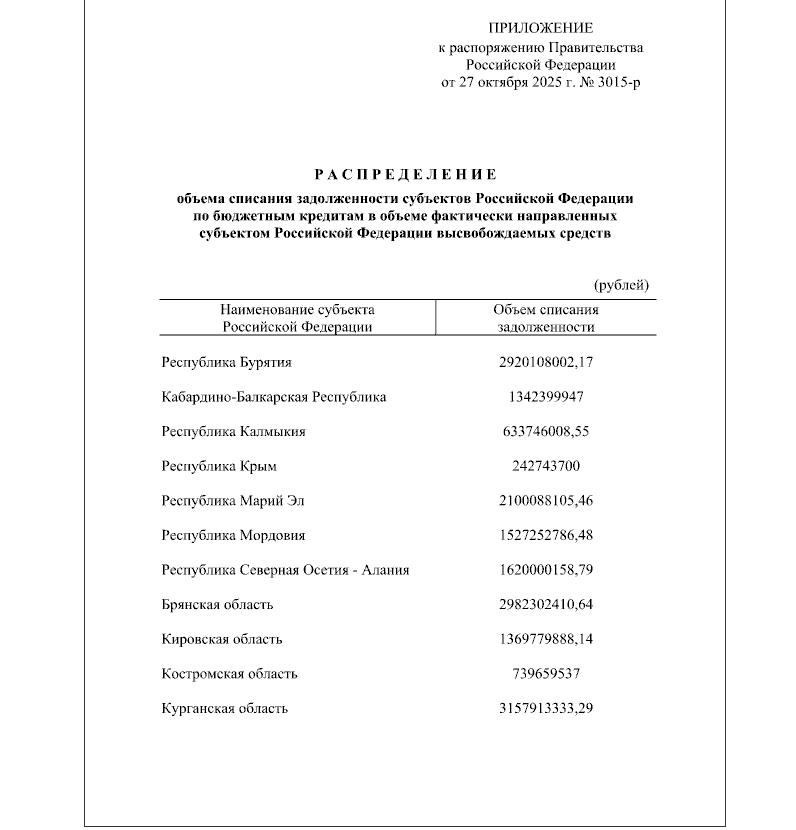 Марий Эл вошла в число 14 регионов России которым Правительство России списало часть задолженности по бюджетным кредитам Общая списанная сумма задолженности регионов составила более 26 миллиардов рублей Согласно распоряжению правительства страны от 27 октября 2025 года Nº 3015 р которое подписал премьер министр РФ Михаил Мишустин Марий Эл списали 2 100 088 105 46 рублей Кроме нашей республики в число регионов которым списали часть долга вошли Бурятия Кабардино Балкария Калмыкия Крым Мордовия и Северная Осетия Алания Также в этом списке значатся Брянская Кировская Костромская Курганская Саратовская Тамбовская области и Еврейская автономная область Подписывайтесь на наш канал в МАХ
