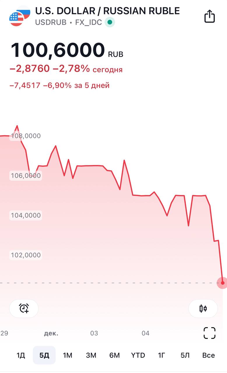 Доллар опустился ниже 101 рубля.