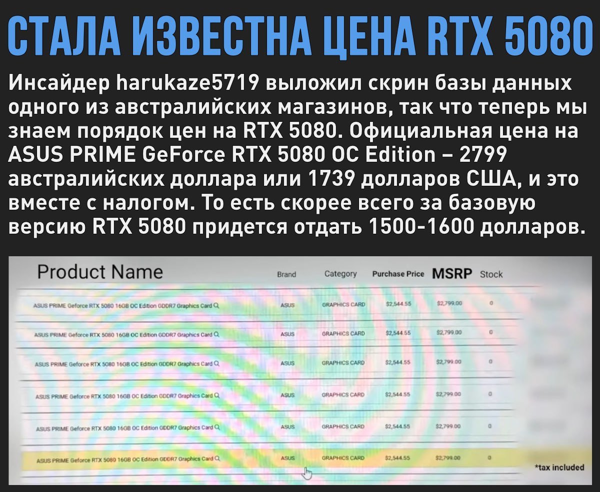 Стала известна стоимость RTX 5080. Карта подорожает относительно RTX 4080 почти в полтора раза