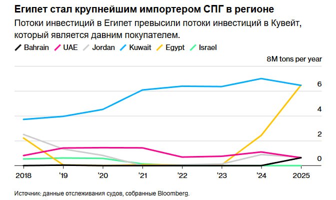 Импорт сжиженного природного газа в Египет резко вырос за последние два года и стал крупнейшим в регионе обогнав давнего покупателя Кувейт В этом году Египет получил 6 46 млн тонн СПГ хотя ещё два года назад практически ничего не импортировал Кувейт импортировал 6 44 млн тонн в 2025 году согласно данным отслеживания судов собранным Bloomberg Растущий внутренний спрос на газ на фоне двузначного годового снижения добычи привел к тому что в прошлом году Египет стал нетто импортером чтобы избежать дефицита поставок Правительство Египта стремится переломить ситуацию Оно намерено увеличить экспорт в течение следующих пяти месяцев чтобы стимулировать иностранные компании инвестировать больше в добычу газа разрешив им продавать часть своей продукции за рубежом jkinvest news jkinvest