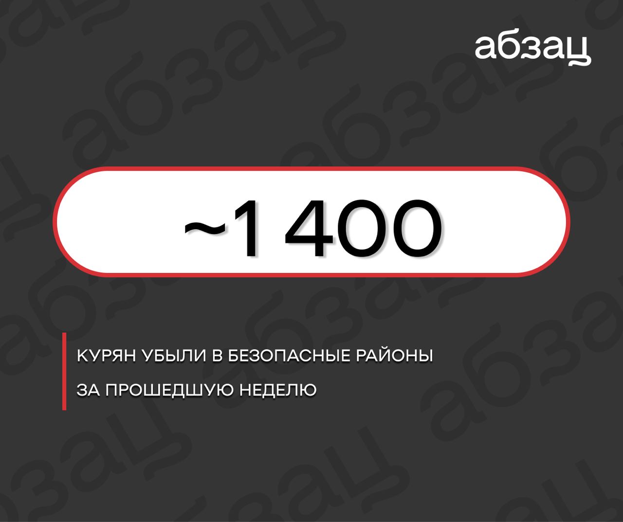 МЧС России: В Курскую область доставлено около 800 тонн гумпомощи  Организована групповая и адресная перевозка жителей приграничья в другие регионы, сообщает ведомство:  «Граждане уже убыли в Московскую, Калужскую, Астраханскую, Владимирскую области, республики Чувашию, Дагестан и Кабардино-Балкарию».    Ранее стало известно, что в 30 регионах РФ в 198 ПВР находятся 11,5 тысячи вынужденных переселенцев из Курской области.  Подписывайтесь на «Абзац»