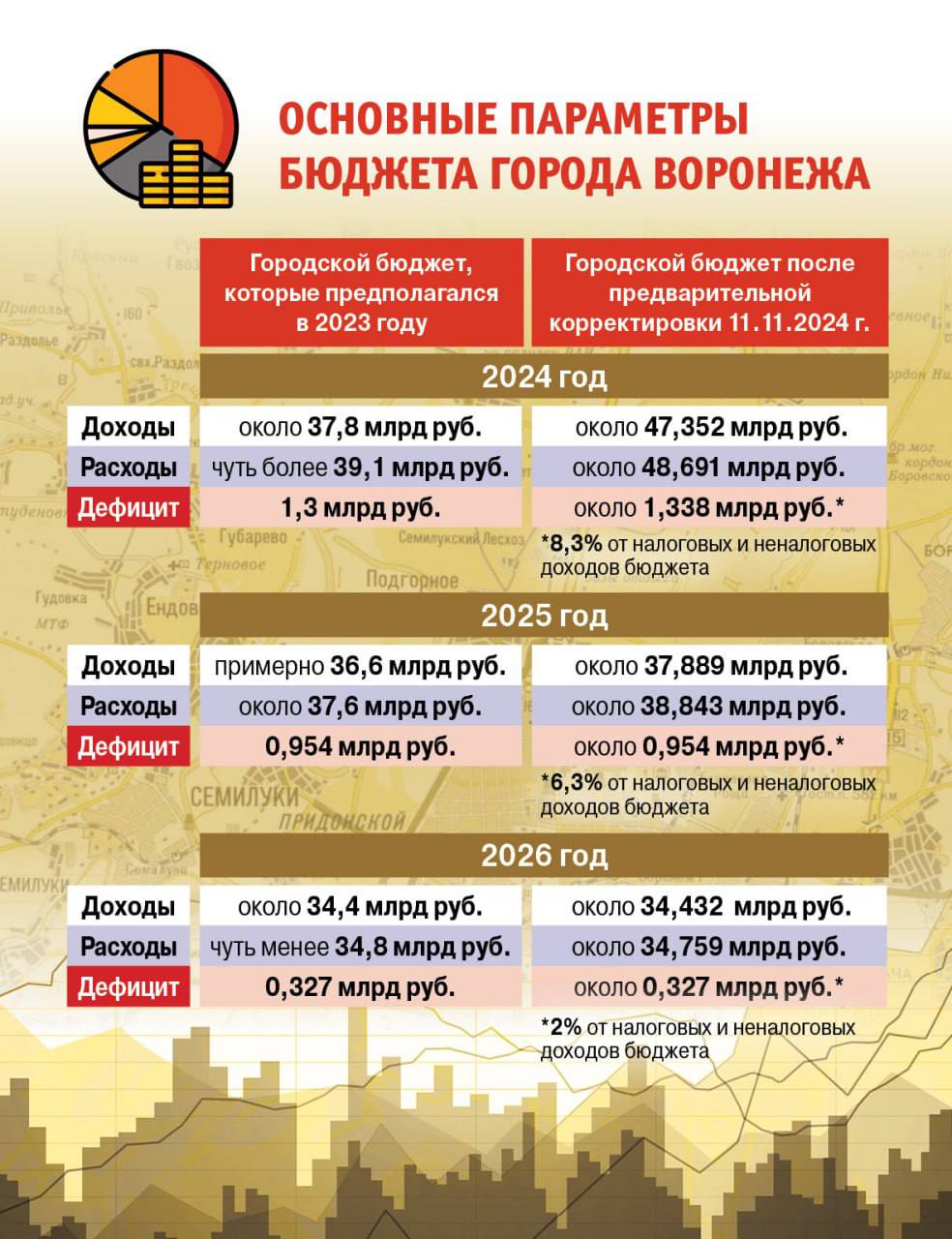 На 1,8 млрд рублей скорректируют бюджет Воронежа  Члены комиссии Воронежской городской Думы по бюджету, экономике, планированию, налоговой политике и инвестициям направили на рассмотрение муниципального парламента проект корректировок в бюджет 2024 года.  По словам представителей мэрии, городская казна пополнится более чем на 1,8 млрд рублей – за счет перечислений из вышестоящих бюджетов и дополнительных налоговых поступлений.  По словам председателя комиссии Андрея Соболева, деньги направят, в основном, на реализацию мероприятий адресной инвестиционной программы и дорожный ремонт. Что и понятно, учитывая перечисление 322 млн из регионального Дорожного фонда.  Так, 300 млн потратят на ремонт дорог частного сектора, 150 млн – на благоустройство дворовых территорий и уличное освещение.  Дефицит бюджета в результате корректировок сократится до 8,3% с сегодняшних 12%.  #gorduma36 #андрейсоболев #воронеж