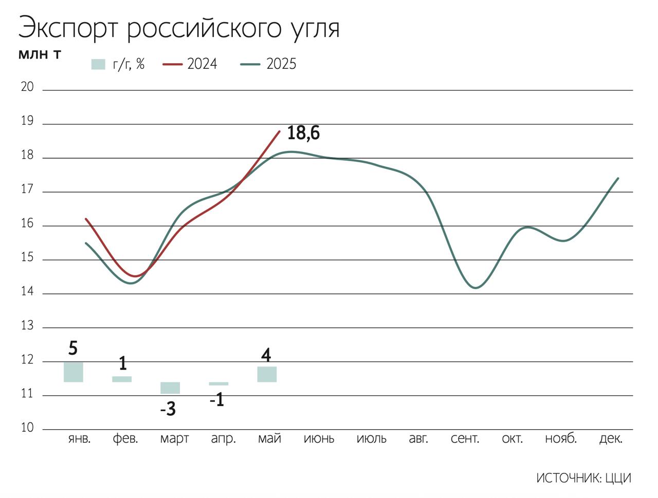 Экспорт угля из России в январе–мае 2025 г. вырос на 1% г/г до 81,3 млн т благодаря Китаю и Турции — несмотря на снижение поставок в Индию — Ведомости  Читать далее      #MTLR #RASP #UKUZ