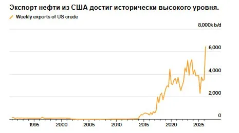 На прошлой неделе экспорт сырой нефти из США резко вырос достигнув рекордного уровня в более чем 6 миллионов баррелей в день поскольку война с Ираном заставляет зарубежных покупателей искать замену ближневосточной нефти Согласно данным Управления энергетической информации США этот показатель превысил предыдущий максимум составлявший почти 5 3 миллиона баррелей в день и установленный в конце 2023 года Резкий рост нестабильных еженедельных показателей экспорта нефти также способствовал тому что общий объем экспорта нефти и топлива из США достиг нового исторического максимума превысив 14 миллионов баррелей в день jkinvest news jkinvest