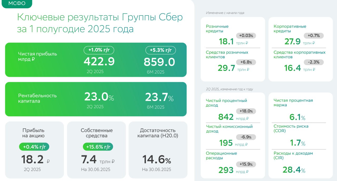 По итогам работы в первом полугодии 2025 года чистая прибыль Сбера по МСФО выросла на 5,3% год к году и составила 859 млрд рублей. Рентабельность капитала достигла 23,7%    Чистые процентные доходы за первое полугодие выросли на 18,5% г/г до 1 674,2 млрд рублей    Чистые комиссионные доходы за шесть месяцев 2025 года выросли на 1,2% г/г до 398,2 млрд рублей