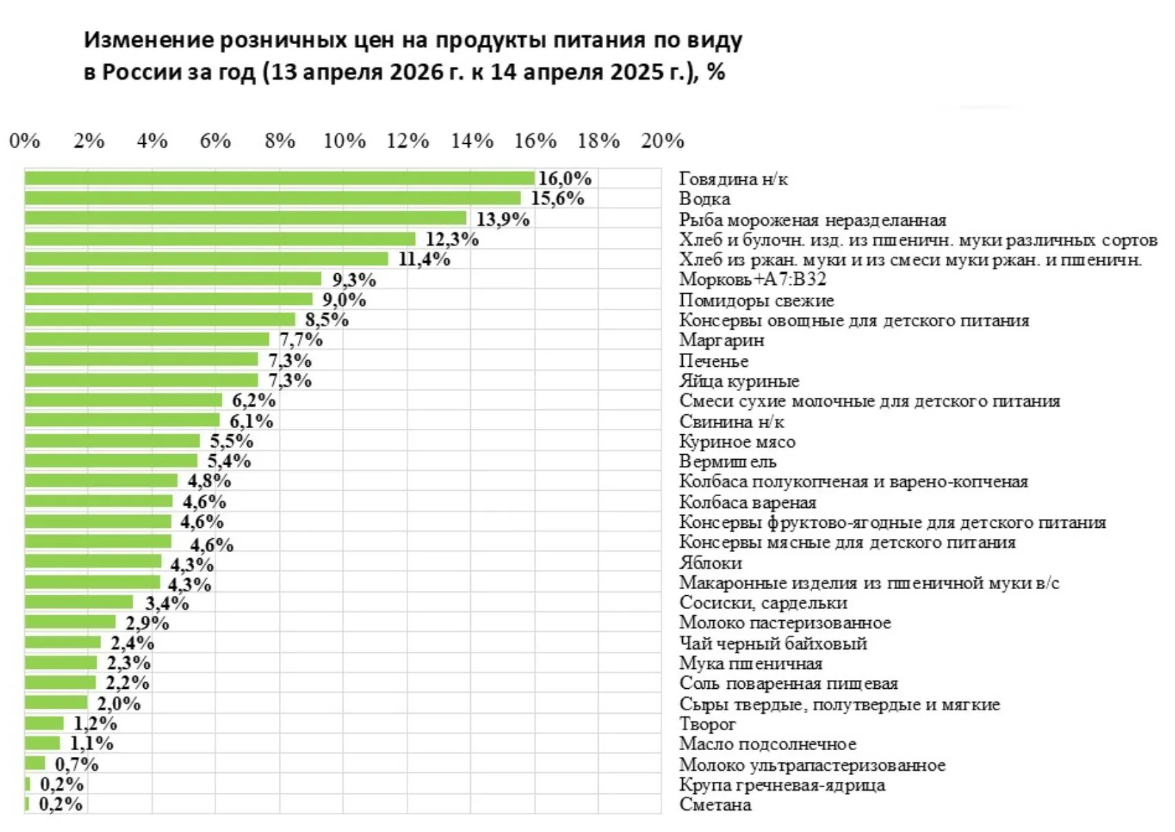 В России резко подорожали водка и говядина За год говядина на кости подорожала на 16 водка на 15 6 Резервный канал Подпишись Наш ускоритель Интернета