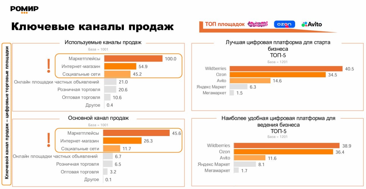 Wildberries и Ozon стали лучшими цифровыми платформами для старта бизнеса, выяснил «Ромир». Также в пятерку лидеров вошли «Авито», «Яндекс маркет» и «Мегамаркет». Они же стали самыми удобными цифровыми платформами для ведения бизнеса.   «Ромир» создал индекс легкости ведения бизнеса на цифровых торговых площадках — это аналог международного исследования Doing Business Всемирного банка. Для расчета исследовательский холдинг опросил 1201 предпринимателя, которые работают с цифровыми платформами.  Индекс решили создать из-за того, что правительство сейчас готовит законопроект о регулировании цифровых платформ. Минэк еще в сентябре представил соответствующий законопроект, но его раскритиковали ФАС и Минцифры. Теперь Минэк должен доработать его к февралю.    Больше про торговлю и потребителей — на канале Shopper s. Подписывайтесь!