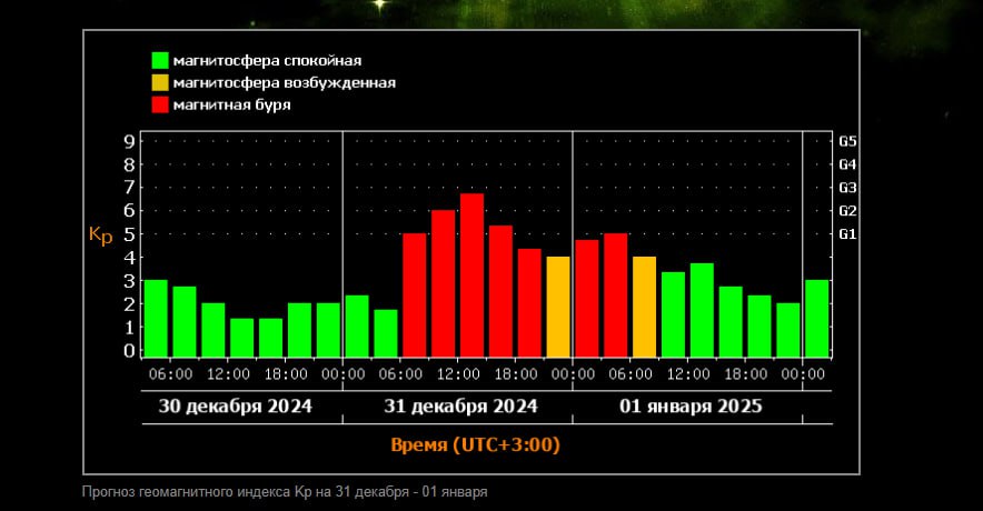 Жителей Брянской области 31 декабря ожидает магнитная буря  31 декабря жителей Брянской области  и всей планеты  накроет магнитная буря. Первое плазменное облако ожидается уже в 7:30, второе доберётся до Земли к двум часам дня.  В максимуме прогнозируется буря 3 уровня  по пятибалльной шкале . Однако картина, заявили в лаборатории ИКИ и ИСЗФ РАН, очень сложная, потому что в межпланетном пространстве движется не менее четырёх выбросов массы.  — В то же время ни одного по настоящему сильного взрыва в текущей серии активности пока не было  упор пока идет больше на количество вспышек , так что, если событий уровня X4-X6 не произойдёт, то есть шанс, что выше G2-G3 последствий также не будет,  — указано в публикации.  Что касается полярных сияний, то здесь всё зависит от времени, когда основные массы плазмы придут к Земле: чем ближе к вечеру, тем выше шанс увидеть полярный овал над европейской частью России.      подписаться   прислать новость