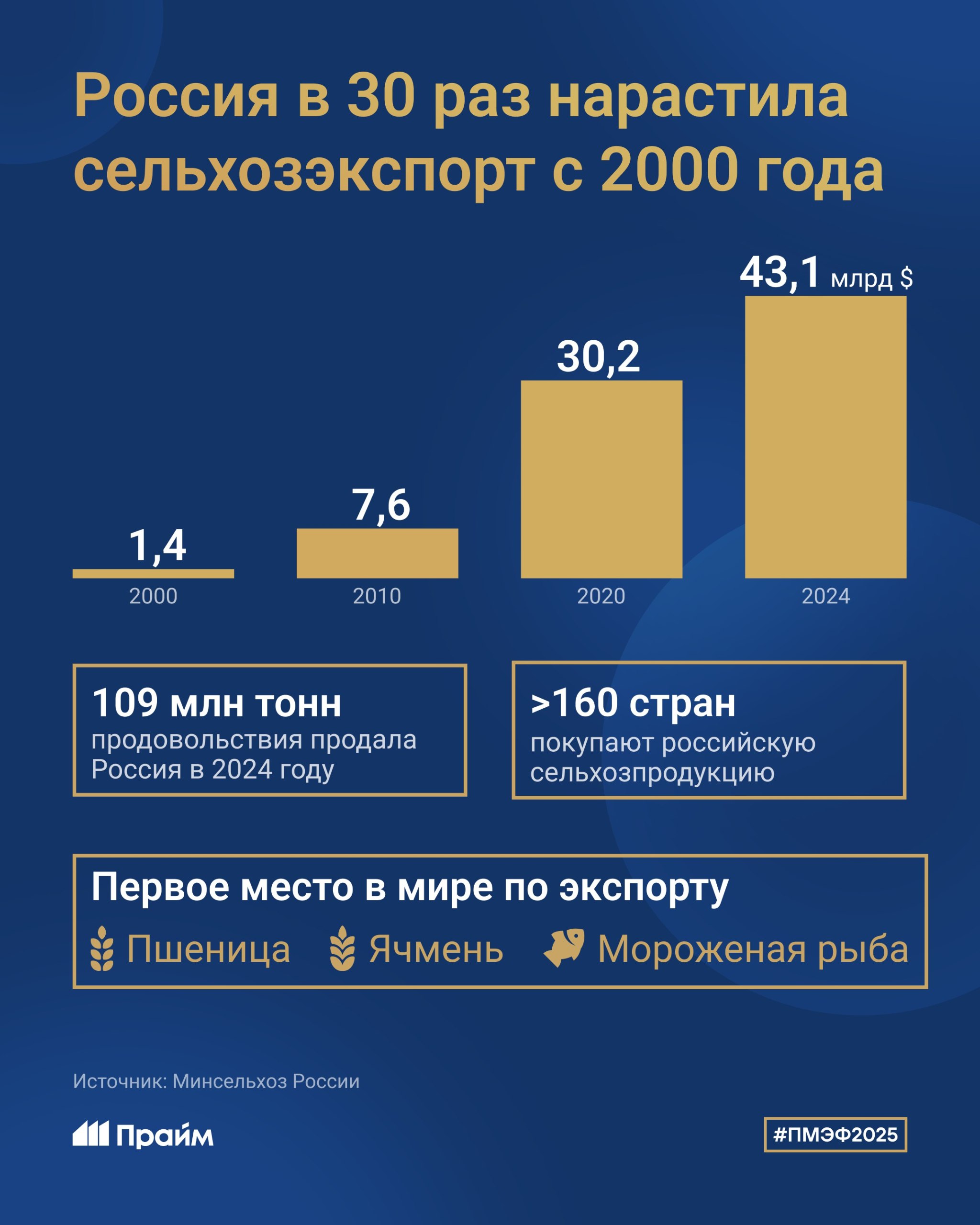 Россия в 30 раз нарастила сельхозэкспорт с 2000 года Об этом сообщила первый заместитель Министра сельского хозяйства Елена Фастова в ходе сессии "Продовольственная безопасность России: вызовы и стратегии" на ПМЭФ. Подробнее — в нашей инфографике. #ПМЭФ2025
