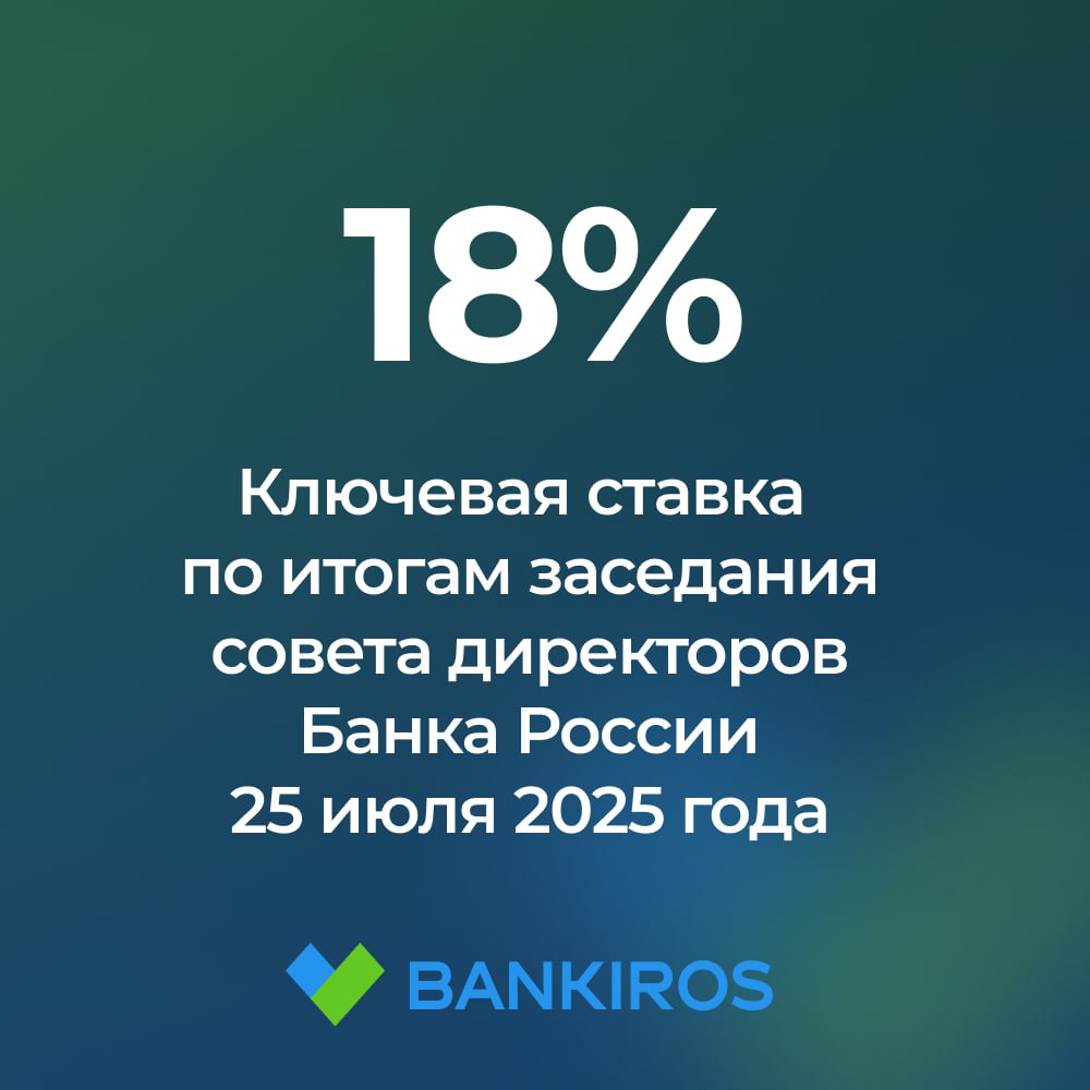 #Ключевая_ставка – 18%  ЦБ снизил ставку сразу на 2%, как и ожидали некоторые эксперты #Банкирос. Ставка вернулась на уровень июля-сентября 2024 года.   Также ЦБ понизил прогноз по инфляции в России на этот год до 6-7% с 7-8% и дал нейтральный сигнал по дальнейшим заседаниям.   Будь в курсе с Банкирос   Буст