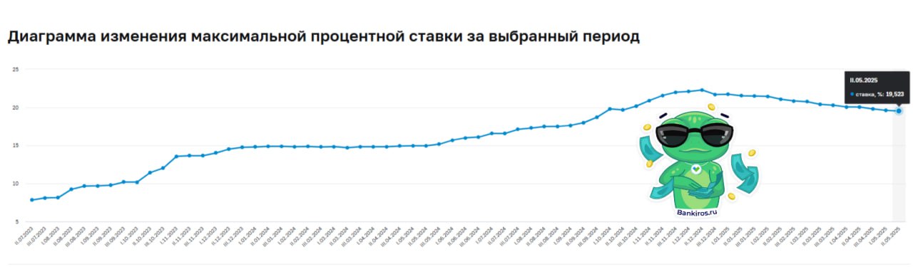 Банки продолжают снижать ставки в преддверии очередного заседания Банка России В итоге средняя максимальная ставка в топ-10 банков упала до 19,5% по итогам второй декады мая. Наибольшую доходность можно получить по депозитам на три месяца. #вклады Будь в курсе с Банкирос Буст