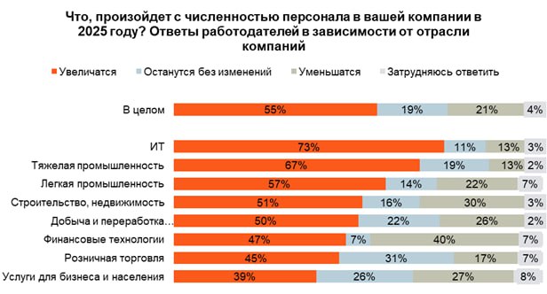 В 2025 году в 21% компаний из Нижегородской области планируется сократить численность персонала, говорится в исследовании hh.ru. Чаще о таких планах заявляли представители крупного бизнеса  – 28% организаций, где в штате более 1 тыс. сотрудников, а также 26% респондентов, у которых работают от 500 до 1000 человек. В отраслевом разрезе наиболее негативная картина на текущий год складывается у работодателей из сферы финансовых технологий  сокращения у 40% . У 55% нижегородских компаний численность в 2025 году, наоборот, увеличится.