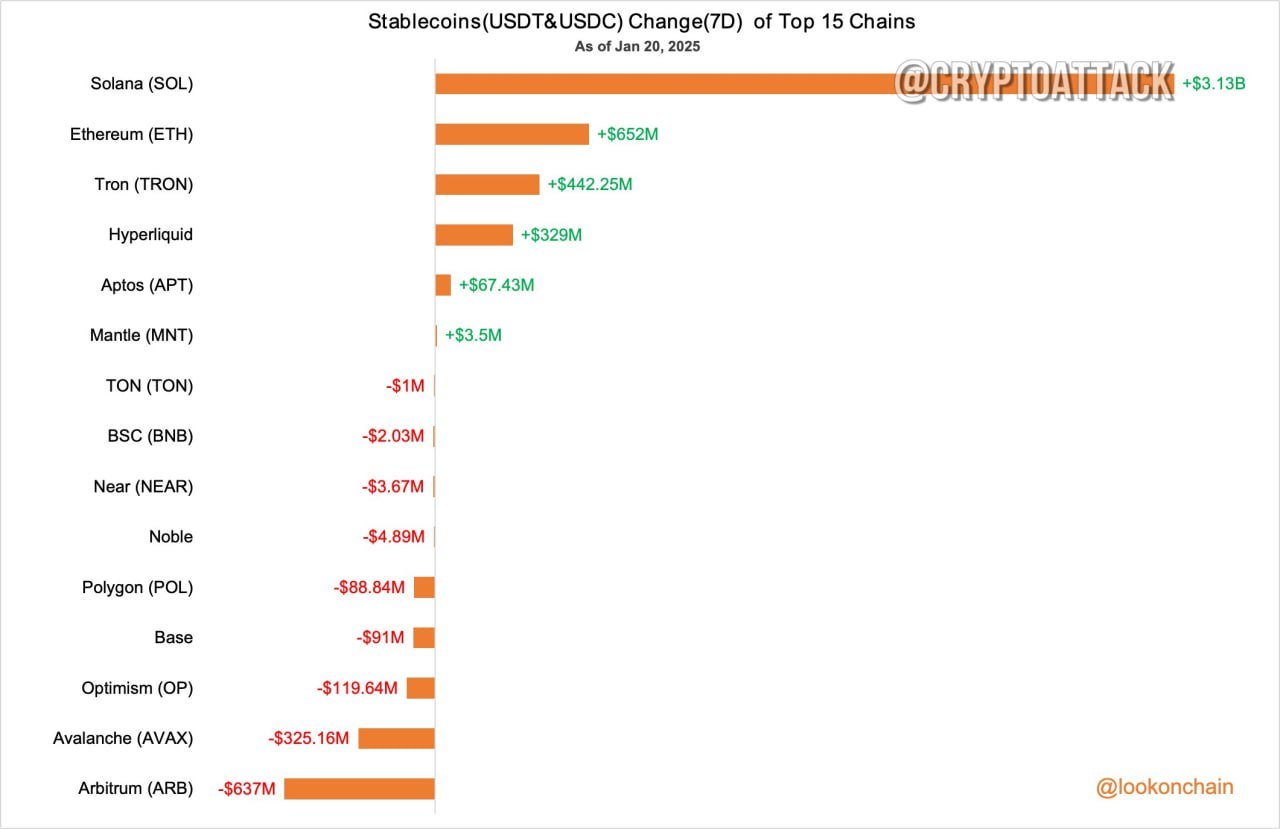 #SOL #ETH За последние 7 дней стейблкоины  #USDT&#USDC  на Solana увеличились на $3,13 млрд, а на Ethereum на $652 млн.