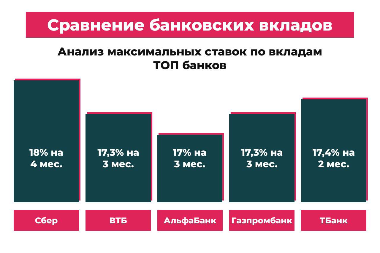 В преддверии заседания ЦБ РФ банки корректируют доходность депозитов, ожидая снижения ключевой ставки. ВТБ установил ставку 17,3% на три месяца для новых средств, Газпромбанк предлагает те же 17,3%, Альфа-Банк — 17% на аналогичный срок, а Т-Банк даёт 17,4%, но на два месяца. Сбер сохраняет лидерство с 18% на четыре месяца, без разделения на новые и старые вклады. Эксперты прогнозируют плавное снижение ставок после заседания 25 июля, советуя вкладчикам поспешить с фиксацией текущей доходности.