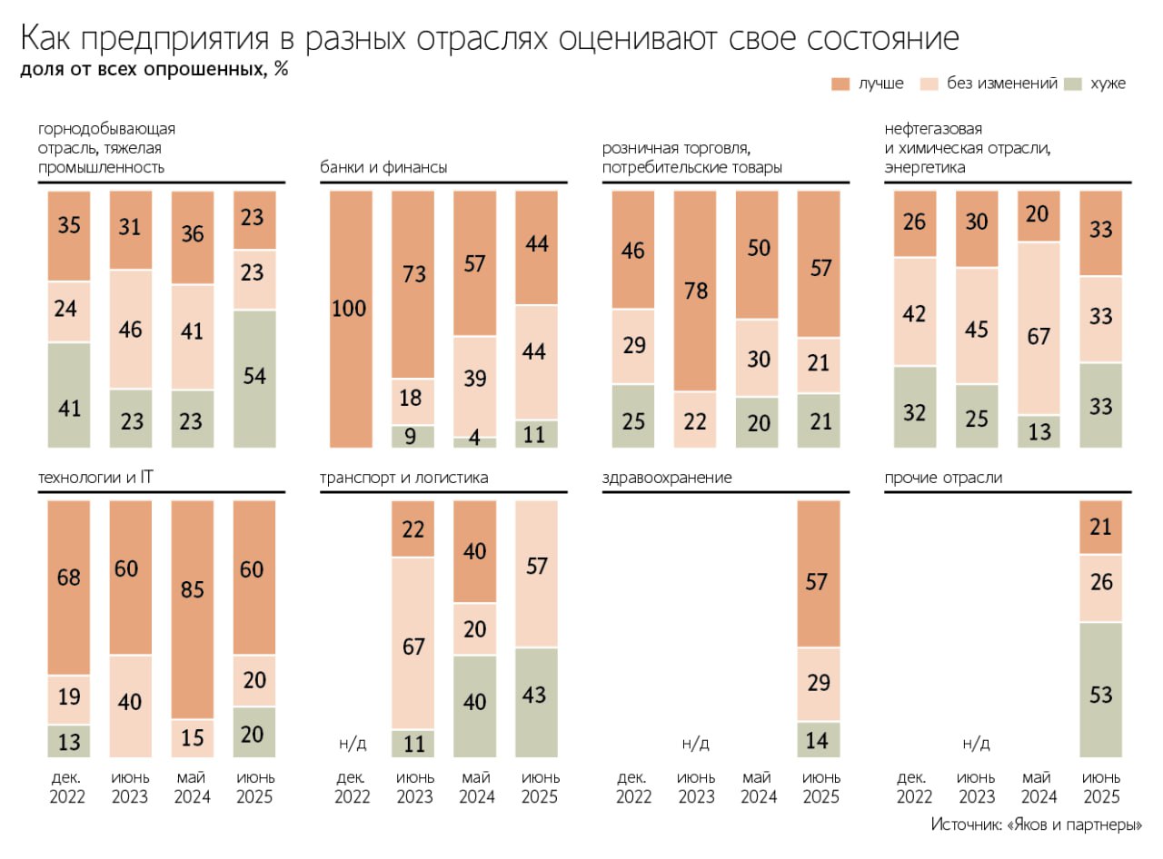 Российский бизнес почти решил для себя проблему санкцией - доля компаний, для которых они в приоритете снизилась с 42% в 2024-м до 20% в 2025-м.  Главная проблема для бизнеса - дефицит кадров  хотя она тоже снижает свою остроту - падение за год на 12% . Больше всего охотятся за айтишниками, квалифицированными рабочими, сборщиками и водителями.  Также в топе рисков - подорожавшие кредиты из-за роста ключевой ставки и ужесточение регулирования  особенно актуально для IT-сектора и розничной торговли .  А вот ухудшение финансового состояния коснулось каждое третье предприятие  двукратный рост за год  - прежде всего в горнодобыче, тяжелой промышленности и логистике.