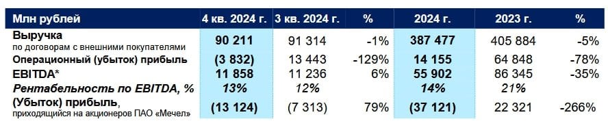 Компания «Мечел» опубликовала результаты за четвертый квартал и весь 2024 год. В этом периоде выручка уменьшилась на 5%, составив 387,48 миллиарда рублей. Операционная прибыль снизилась на 78% до 14,16 миллиарда рублей, а EBITDA уменьшилась на 35% до 55,9 миллиарда рублей с рентабельностью 14% против 21% годом ранее. Компания зафиксировала убыток в размере 37,12 миллиарда рублей по сравнению с чистой прибылью в 22,3 миллиарда рублей в предыдущем году. Показатель чистый долг/EBITDA на конец года достиг 4,6 против 2,9 годом ранее.  Увеличение ключевой ставки Центральным Банком России привело к росту расходов на обслуживание долгов, что ограничило свободный денежный поток, как указано в сообщении компании. Финансовые затраты за год увеличились на 44%, достигнув 45,6 миллиарда рублей. Также ужесточение денежно-кредитной политики повлияло на спрос на стальную продукцию, который тесно связан с инвестиционной активностью в строительной отрасли.