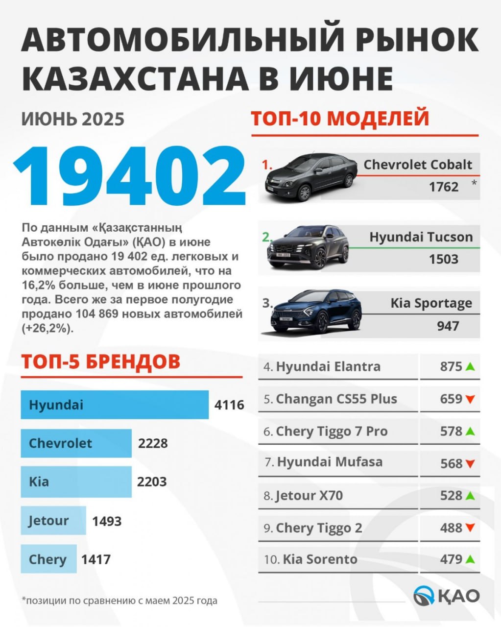По итогам января-июня 2025-го в Казахстане в сумме продали 104 869 новых автомобилей всех типов  легковые + коммерческие , рост относительно аналогичного периода 2024-го +26,2%. Такие данные приводит Казахстанский автомобильный союз.  #autopotok_statistics