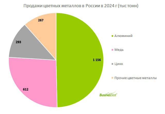 В 2024 году продажи цветных металлов в России выросли на 28 Около 90 рынка приходится на алюминий медь и цинк  АЛЮМИНИЙ На долю алюминия в 2024 г пришлось 50 За год реализация алюминия на внутреннем рынке выросла на 29 до 1 156 тыс тонн МЕДЬ Продажи меди на внутреннем рынке в 2024 году выросли на 45 до 612 тыс тонн Доля красного металла в структуре продаж цветных металлов составила 26 ЦИНК Доля продаж цинка в 2024 г составила 13 совокупных продаж цветных металлов Продажи цинка выросли в 2024 г на 29 и достигли 293 тыс тонн ifromscrap