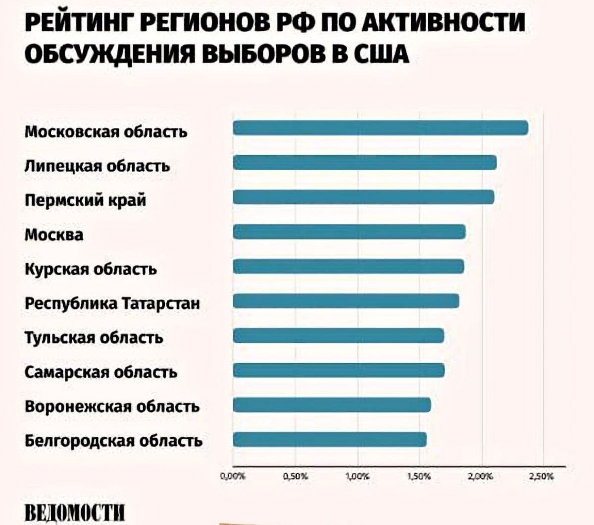 Тульская область вошла в ТОП-19 регионов РФ по активности обсуждения выборов США  Тульская область расположилась в рейтинге на 7 месте.  В ходе исследования было проанализировано более 78 тысяч публикаций, из которых 26 тысяч пришлись на день выборов, 6 ноября. Интерес к выборам проявляли в основном россияне старше 55 лет.    Подпишись на "Тула №1"