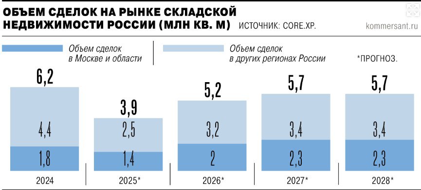 Обращенный в доход государства портфель активов девелопера Raven Russia выставлен на продажу Начальная стоимость почти 2 млн кв м складов 90 09 млрд руб при рыночной оценке в 120 160 млрд руб Ъ Такие вложения едва ли будут посильны девелоперам и скорее привлекут консорциум инвесторов пользующихся господдержкой Покупка активов позволит генерировать арендный доход в 16 20 млрд руб в год     smartlab news i 168166 PIKK ETLN
