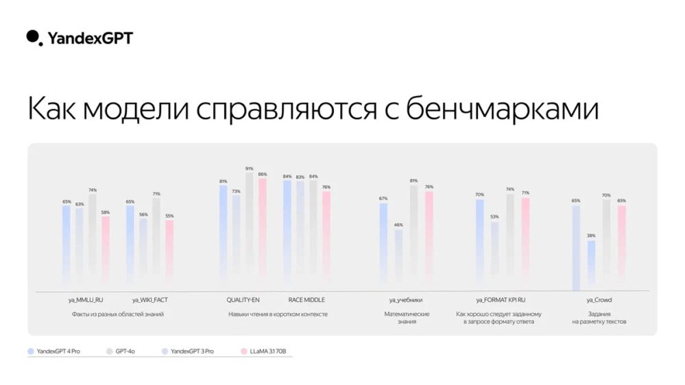 «Яндекс» выпустил новое поколение языковых моделей — это YandexGPT 4 Pro, заточенная под «трудоёмкие» задачи, и облегчённая версия Lite. Обе поддерживают цепочки рассуждений и дольше «предшественниц» удерживают контекст.  В будущем также смогут генерировать команды для сторонних приложений  vc.ru/ai/1608952