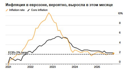 Инфляция в еврозоне вероятно подскочила до пятимесячного максимума в сентябре что может укрепить решимость политиков избегать повторного снижения процентных ставок на данный момент Потребительские цены выросли на 2 2 по сравнению с годом ранее согласно медианному прогнозу 35 экономистов опрошенных Bloomberg Эти данные в среду последуют за национальными отчетами которые также могут показать рост в каждом из четырех крупнейших членов еврозоны jkinvest news jkinvest
