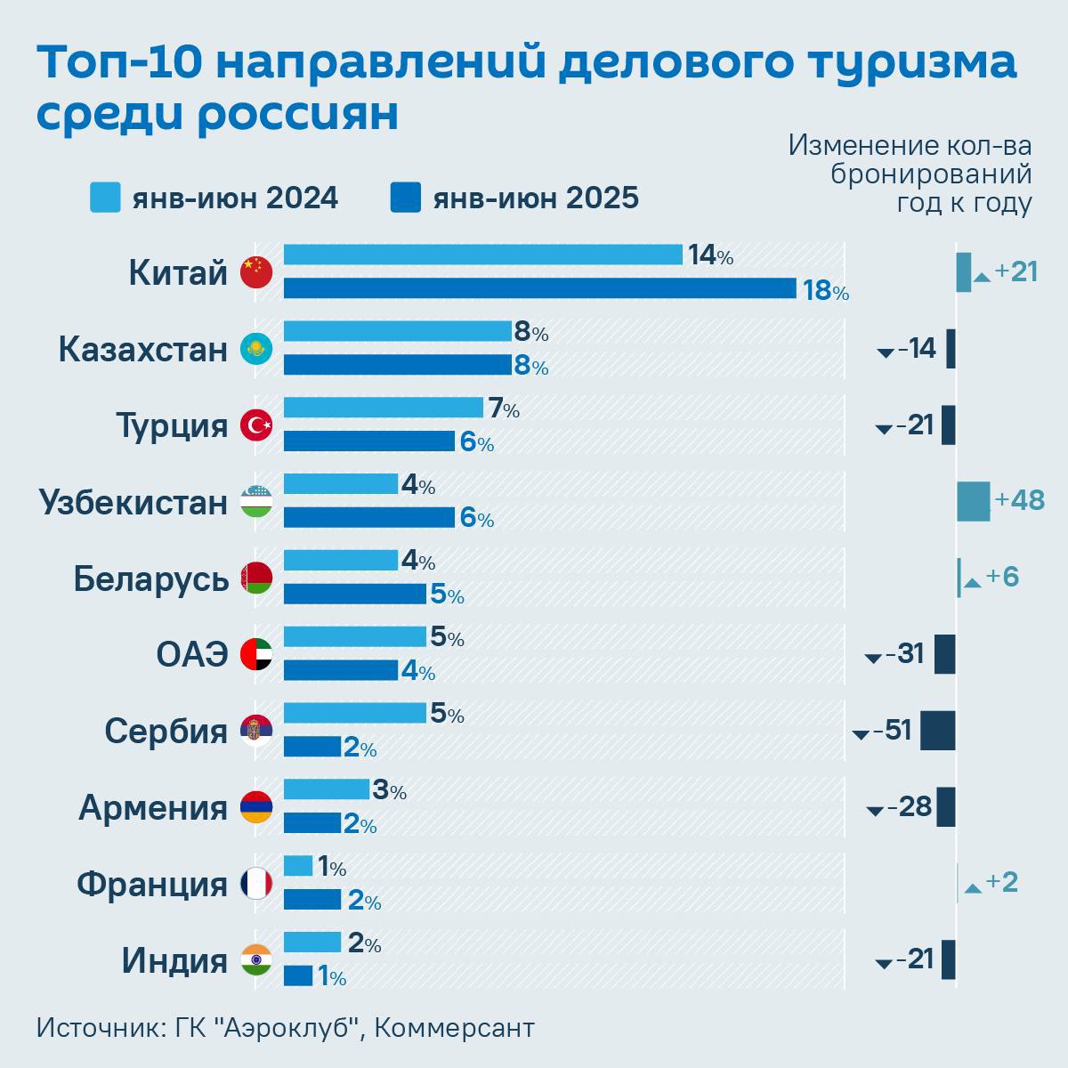 "В командировку дней на тройку": Казахстан, Узбекистан и Беларусь вошли в пятерку самых популярных направлений для бизнес-поездок среди россиян. В этом году число командировок больше всего увеличилось в Узбекистан, далее следует Китай и Беларусь. Однако количество деловых поездок за границу в первой половине 2025 года снизилось на 5%. До этого в сегменте наблюдался рост, но сейчас компании вынуждены оптимизировать бюджет на поездки.
