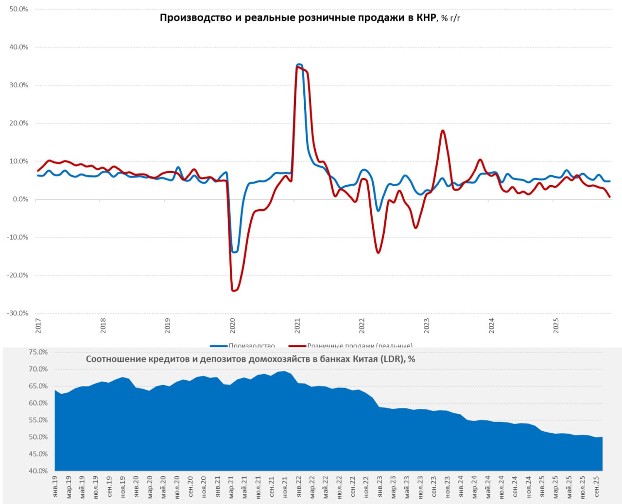 Китай экономика розница производство инфляция Китай экономика продолжает замедляться Промышленность в ноябре росла умеренными темпами 4 8 г г для китайской экономики месячный прирост цен составил 0 4 м м SA Высокотехнологичные отрасли растут хорошо 8 2 г г но упало производство смартфонов 9 1 г г Плохо себя чувствует все что связано со стройкой металлы цемент и пр Сокращение инвестиций продолжалось 2 6 г г на январь ноябрь хотя здесь понятное падение СМР 6 4 г г но рост инвестиций в оборудования 12 2 г г Инвестиции в жилую недвижимость 15 г г Розничные продажи слабые рост всего на 1 3 г г причем падение на 0 4 м м SA на базу прошлого года и падение цен на бензин это не спишешь хотя эффект здесь был 8 г г нефть и нефтепродукты Стройматериалы бытовая техника автомобили и мебель падение продаж к прошлому году Кредитная активность населения оставалась низкой рост кредита на 1 5 2 г г в то время как сберегательная активность высокая рост депозитов в банках на 10 г г В следующем году Китаю придется агрессивно поддерживать внутренний спрос пока действия в этом направлении явно недостаточны они и сами это понимают обещая проактивную бюджетную политику и умеренно мягкую ДКП В 2026 году Китай намерен последовательно укреплять роль внутреннего спроса Планируется реализация широкого комплекса мер по стимулированию потребления повышение доходов населения устранение необоснованных барьеров в сфере услуг расширение внутреннего рынка truecon