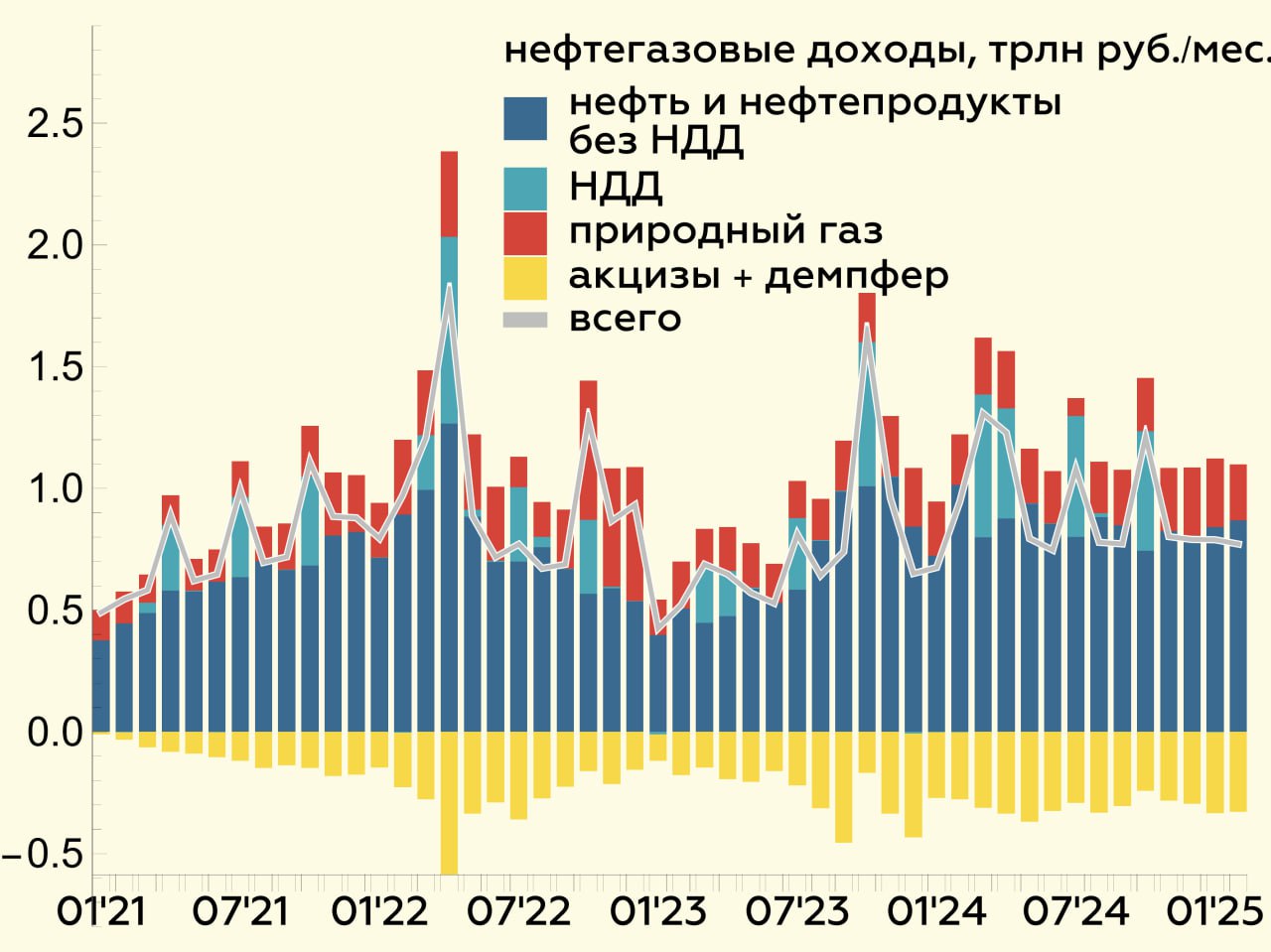 Нефтегазовые доходы в феврале остались в норме   Они составили 771 млрд руб.  -2.3% м/м   -18.4% г/г ...  ... и превысили базовый уровень на 89.2 млрд руб.  • Минфин ожидает, что НГ доходы останутся выше базового уровня и в марте – на 57.2 млрд руб.  => цена российской нефти для налогов по итогам февраля  могла быть   близка к 64 долл./барр.   Что в феврале произошло с доходами бюджета от газа?   Изменения в рамках нормы  • НДПИ на газ снизился на 51.1 млрд к январю – 50 из них объясняются выпадением "нашлепки" к НДПИ Газпрома  • Экспортная пошлина на газ  68.5 млрд руб. в феврале  уменьшается с пиков декабря  80.9 млрд руб.   – с января прекратился транзит газа через Украину    Налоговый период для уплаты мартовских налогов     Минэк пока не опубликовал фактические данные