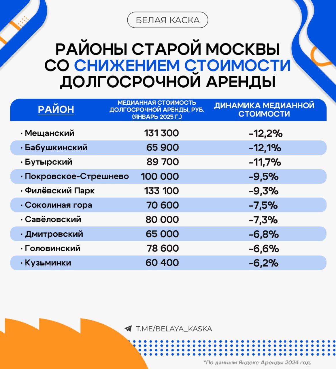 Как изменились цены на долгосрочную аренду в Москве в январе — Яндекс Аренда  После новогодних праздников стоимость долгосрочной аренды жилья в Москве снизилась на 1,3% по сравнению с декабрём.    Медианная ставка в начале января составила 90 000 рублей в месяц.    Наибольшее снижение цен отмечено в Мещанском  -12,2% , Бабушкинском  -12,1%  и Бутырском  -11,7%  районах. Это связано с низким спросом на съёмное жильё в первые дни года, что позволило арендаторам найти комфортные варианты по более выгодной цене.   В некоторых районах цены выросли. В Соколе аренда подорожала на 10,7% до 111 300 рублей из-за выхода дорогих премиум-объектов.   С одной стороны сокращение экспозиции в этих локациях обусловлено сдачей самых бюджетных квартир, с другой – снятием объявлений собственниками, которые не готовы заниматься поиском жильца в начале января.