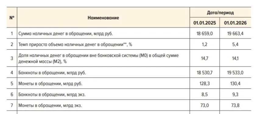 В прошлом году наличный денежный оборот снизился на 3 4 из за роста популярности безналичных платежей По данным Банка России поступило 61 2 трлн рублей выдано 64 5 трлн рублей По оценке регулятора объем оплаты наличными упал на 16 до 6 7 трлн рублей Приток наличных на счета физических лиц сократился на 21 до 11 7 трлн рублей Объем операций через банкоматы остался на уровне предыдущего года 76 2 трлн рублей что составляет более 60 всего наличного оборота