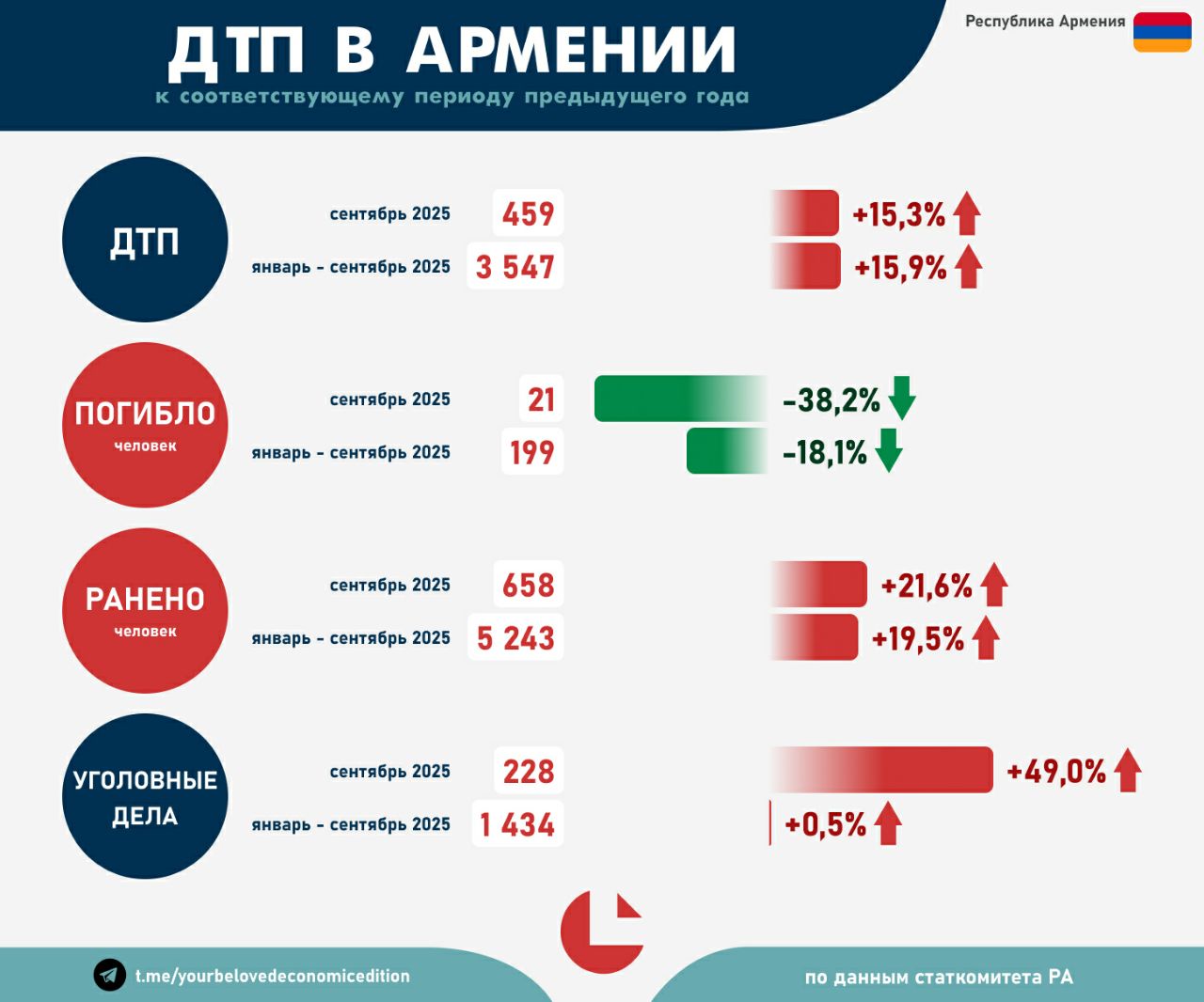 ДТП Сентябрь 2025 После чёрного не только для демографии но и для дорожных происшествий августа когда все показатели оказались много хуже среднегодовых ситуация со смертностью на дорогах в сентябре вернулась к отрицательной динамике число погибших по сравнению с сентябрем прошлого года упало сразу на 38 2 а снижение за 9 месяцев превысило 18 Количество зафиксированных ДТП и количество пострадавших при этом продолжает оставаться существенно выше прошлогодних значений