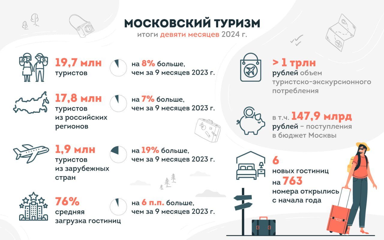 Московский туризм продолжает бить рекорды  За девять месяцев 2024 года все основные туристические показатели — турпоток, объем туристического потребления, вклад в бюджет столицы  — превзошли значения за аналогичный период рекордного 2019 года и оставили далеко позади 2023 г.   Москва приняла 19,7 млн гостей, что на 8% больше, чем за аналогичный период прошлого года, и на 1% больше, чем в 2019 году.  Более подробные цифры ищите в новом посте