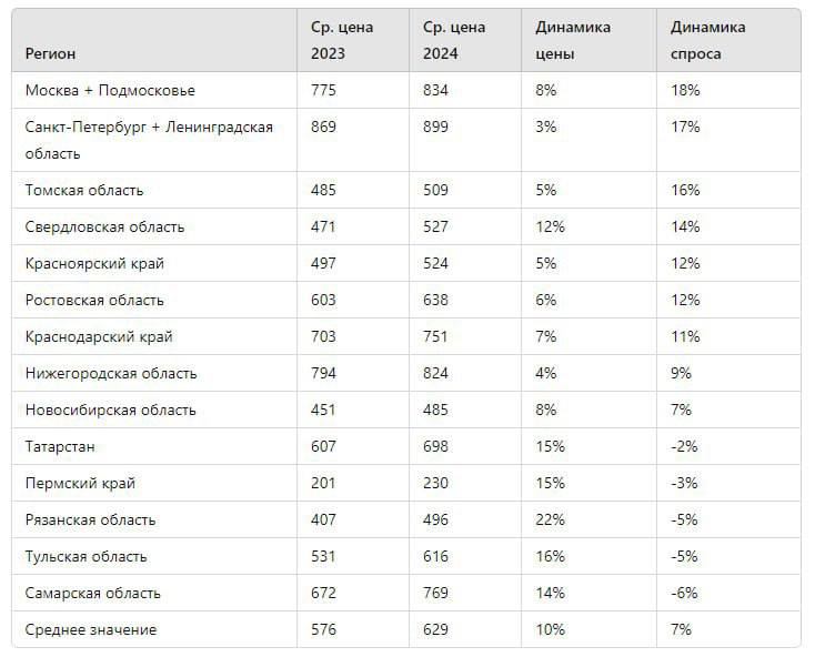 Москвичи массово скупают антидепрессанты, спрос за год вырос на 18%.  На втором месте оказался Питер с показателем в 17%. Аналитики считают, что это связано с расширением возрастного диапазона потребителей, а именно молодёжь в возрасте 16-25 лет.  Вести Москвы