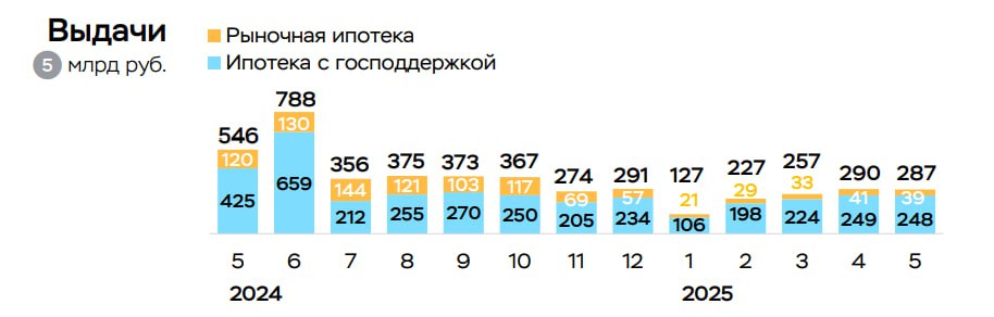 ЦБ выпустил свежий отчёт по банковскому сектору В мае ипотечный портфель увеличился на 0,3%, выдано 287 млрд ₽, почти как в апреле. Рыночная ипотека по-прежнему на дне — всего 40 млрд ₽ выдач. Причина — ставки под 27%, хотя в середине июня банки начали их понемногу снижать. 85% всех новых кредитов — по госпрограммам. «Семейная ипотека» просела до 209 млрд ₽ против 219 млрд в апреле. А вот по «льготной» на ИЖС — активнее выдавали дополнительные транши.