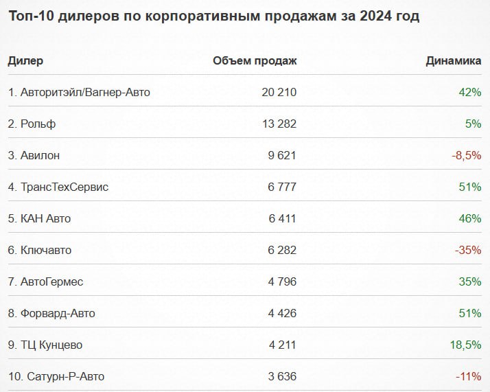 По итогам прошлого года доля корпоративных продаж на рынке новых автомобилей сократилась до 26% против 31% в 2023 году. Лидером корпоративных продаж в России стала объединённая компания Авторитэйл/Вагнер-Авто, сообщает Автобизнесревю.