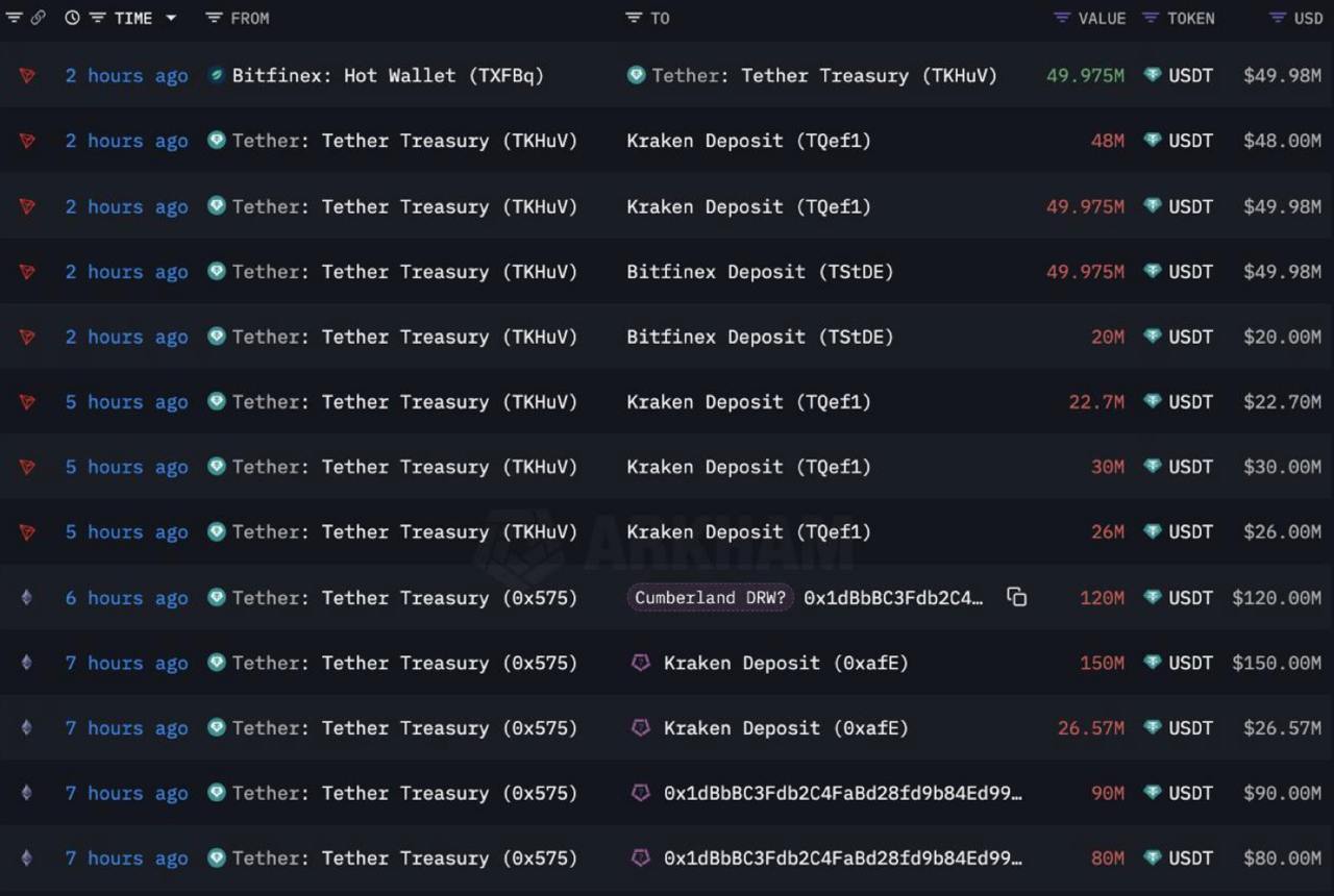 Киты продолжают жадно отправлять #USDT на топовые биржи для покупки криптовалюты - только за вчерашний день было переведено не менее 1,250,000,000$ на Kraken, Bitfinex, Binance и другие площадки.  КРИПТА СКАМ!