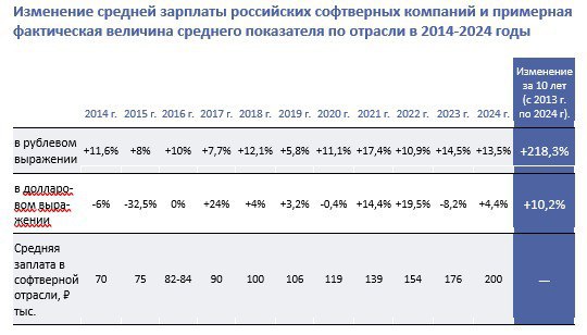Рост зарплат в ИТ отрасли замедлился РСпектр Средняя зарплата технических специалистов в софтверных компаниях России достигла 200 тыс рублей в месяц увеличившись на 13 5 за 2024 год В то же время разрыв в уровне зарплат по отношению с другими отраслями медленно но все же сокращается прирост по всем отраслям включая госсектор составил 18 3 что почти на 5 п п больше чем в софтверной индустрии По данным исследования РУССОФТ рынок труда в ИТ сфере претерпевает значительные изменения практика переманивания сотрудников удвоением зарплат уходит в прошлое а соискатели стали больше ценить стабильность и интересные проекты При этом региональные компании продолжают демонстрировать более высокие темпы роста зарплат по сравнению со столичными хотя разница в абсолютных значениях остается существенной до 40 между Москвой и некоторыми регионами