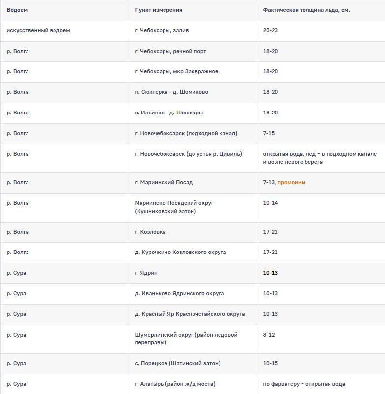 В Чувашии МЧС сообщило о толщине льда на водоемах. Самый надежный лед в Чебоксарском заливе - до 23 см.   Опасные участки - у Новочебоксарска и Мариинского Посада, где толщина льда местами всего 7 см, есть промоины.   На Суре небезопасно у ледовой переправы в Шумерле и у железнодорожного моста в Алатыре. МЧС напоминает: безопасная толщина льда - от 7 см, но показатели могут меняться. При треске льда или появлении воды нужно немедленно уходить на берег.  Следите за ДТП и ЧП  Пришлите новость